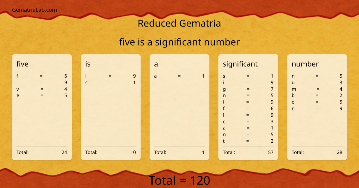 five is a significant number in reduced Gematria